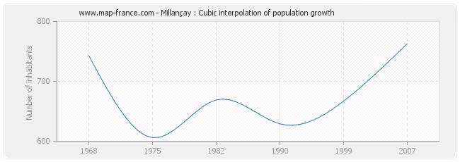 Millançay : Cubic interpolation of population growth