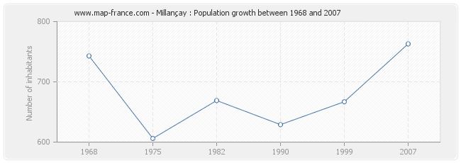 Population Millançay