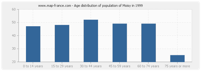 Age distribution of population of Moisy in 1999