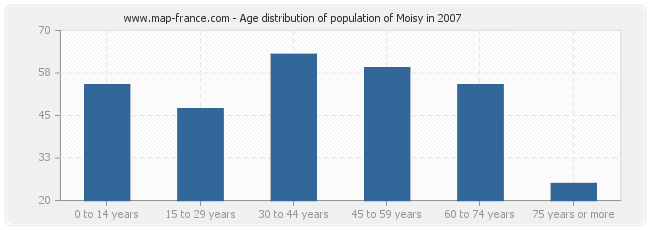 Age distribution of population of Moisy in 2007