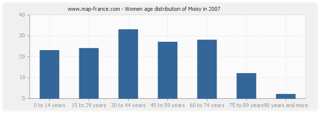 Women age distribution of Moisy in 2007