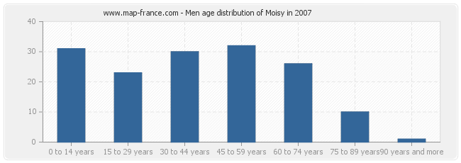 Men age distribution of Moisy in 2007