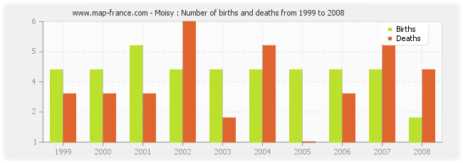 Moisy : Number of births and deaths from 1999 to 2008