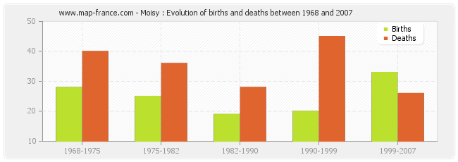 Moisy : Evolution of births and deaths between 1968 and 2007