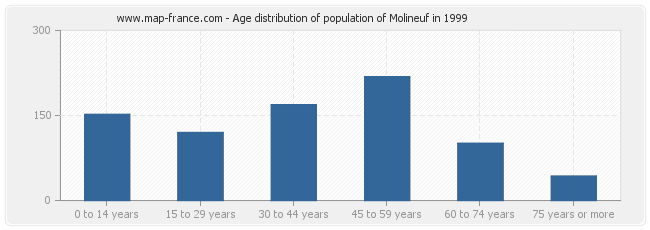 Age distribution of population of Molineuf in 1999