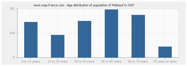 Age distribution of population of Molineuf in 2007