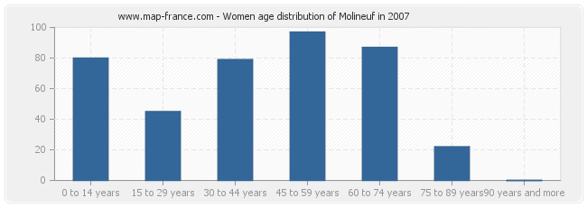 Women age distribution of Molineuf in 2007