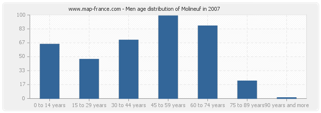 Men age distribution of Molineuf in 2007