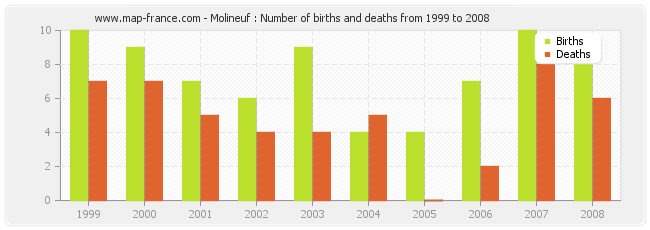 Molineuf : Number of births and deaths from 1999 to 2008