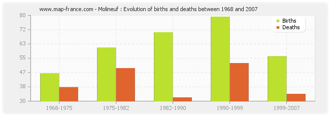 Molineuf : Evolution of births and deaths between 1968 and 2007