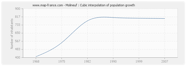 Molineuf : Cubic interpolation of population growth
