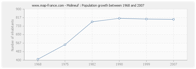 Population Molineuf