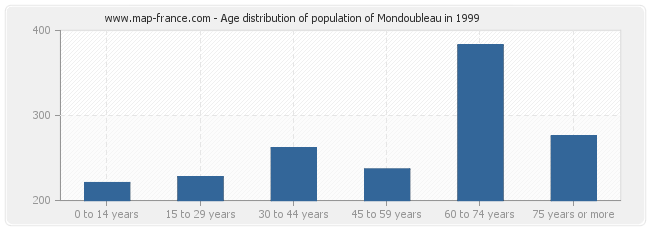 Age distribution of population of Mondoubleau in 1999