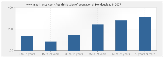 Age distribution of population of Mondoubleau in 2007