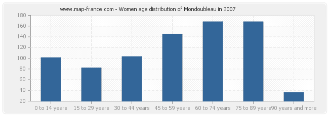 Women age distribution of Mondoubleau in 2007