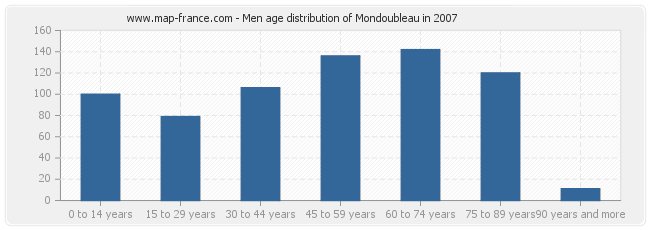 Men age distribution of Mondoubleau in 2007
