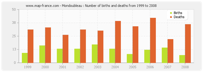 Mondoubleau : Number of births and deaths from 1999 to 2008