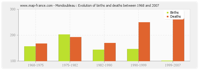 Mondoubleau : Evolution of births and deaths between 1968 and 2007