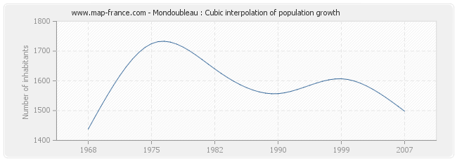 Mondoubleau : Cubic interpolation of population growth