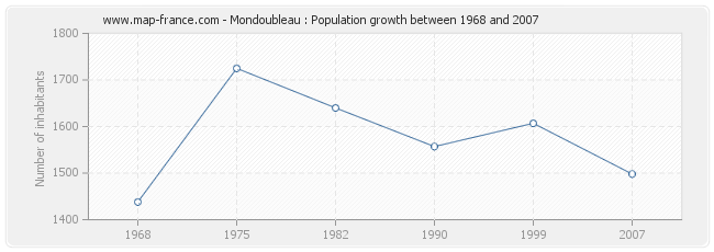 Population Mondoubleau