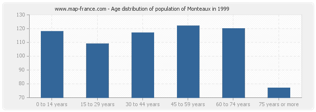 Age distribution of population of Monteaux in 1999