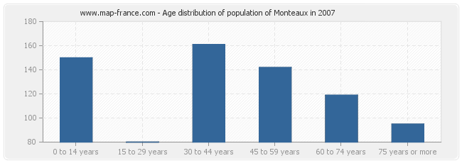 Age distribution of population of Monteaux in 2007