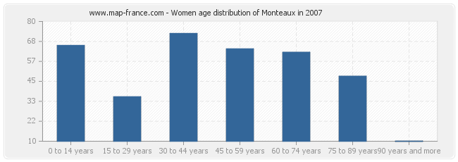 Women age distribution of Monteaux in 2007