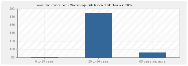 Women age distribution of Monteaux in 2007