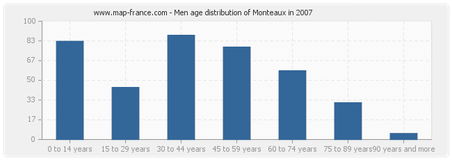 Men age distribution of Monteaux in 2007