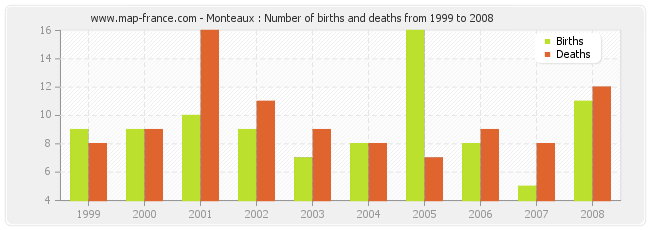 Monteaux : Number of births and deaths from 1999 to 2008