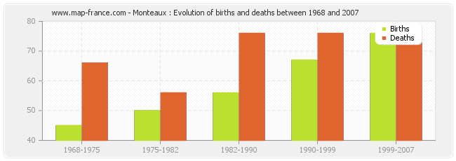 Monteaux : Evolution of births and deaths between 1968 and 2007