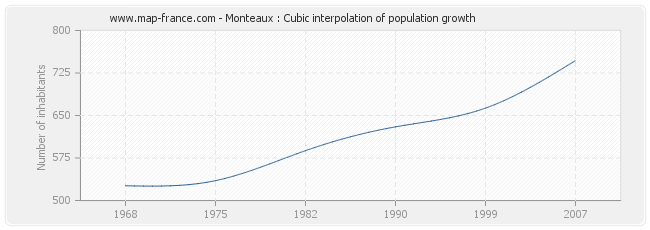 Monteaux : Cubic interpolation of population growth