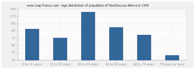 Age distribution of population of Monthou-sur-Bièvre in 1999