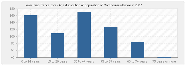 Age distribution of population of Monthou-sur-Bièvre in 2007