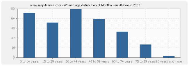 Women age distribution of Monthou-sur-Bièvre in 2007