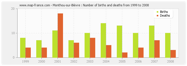 Monthou-sur-Bièvre : Number of births and deaths from 1999 to 2008