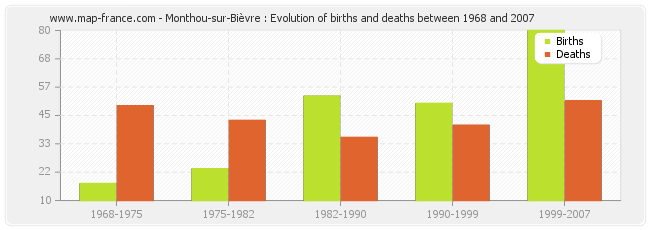 Monthou-sur-Bièvre : Evolution of births and deaths between 1968 and 2007