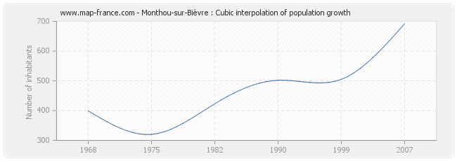 Monthou-sur-Bièvre : Cubic interpolation of population growth