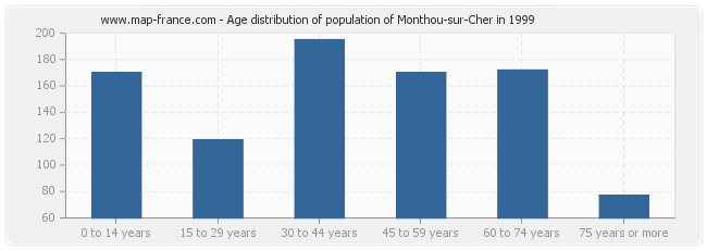 Age distribution of population of Monthou-sur-Cher in 1999