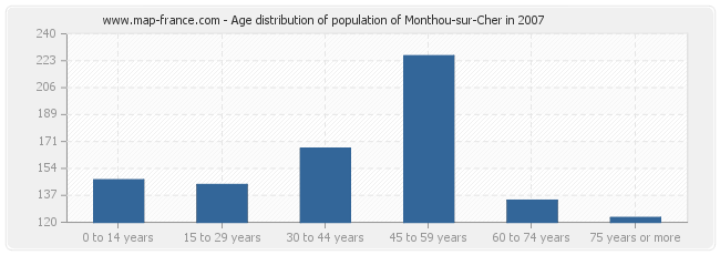 Age distribution of population of Monthou-sur-Cher in 2007