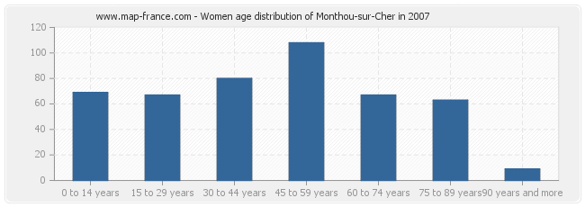 Women age distribution of Monthou-sur-Cher in 2007