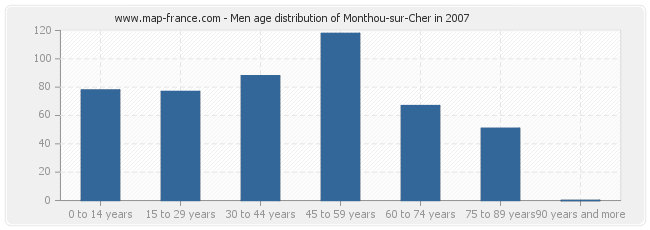 Men age distribution of Monthou-sur-Cher in 2007