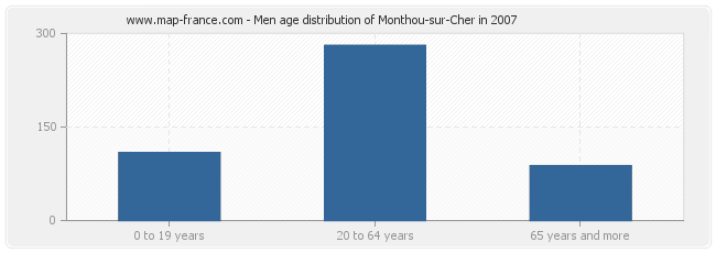 Men age distribution of Monthou-sur-Cher in 2007