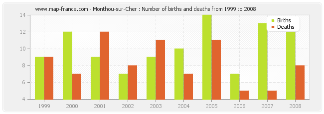 Monthou-sur-Cher : Number of births and deaths from 1999 to 2008
