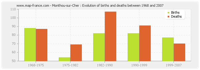 Monthou-sur-Cher : Evolution of births and deaths between 1968 and 2007