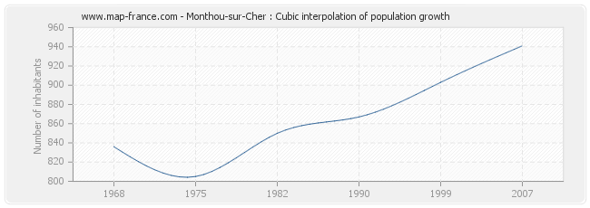 Monthou-sur-Cher : Cubic interpolation of population growth