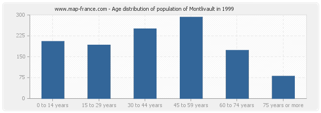 Age distribution of population of Montlivault in 1999