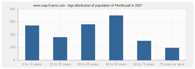 Age distribution of population of Montlivault in 2007