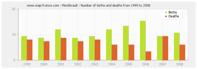 Montlivault : Number of births and deaths from 1999 to 2008