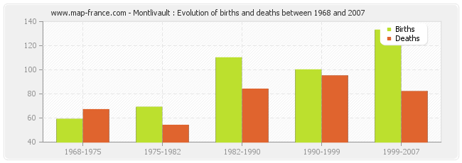 Montlivault : Evolution of births and deaths between 1968 and 2007